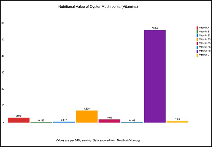 bar graph on oyster mushroom nutrients