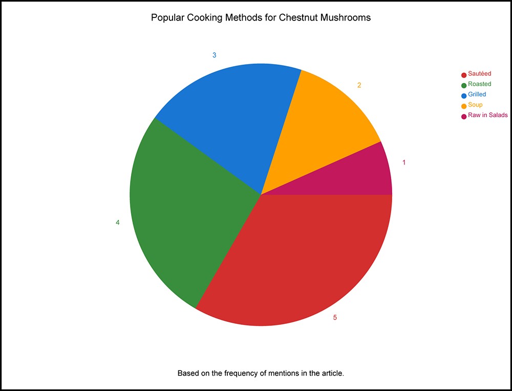 pie chart on methods of cooking chestnut mushrooms